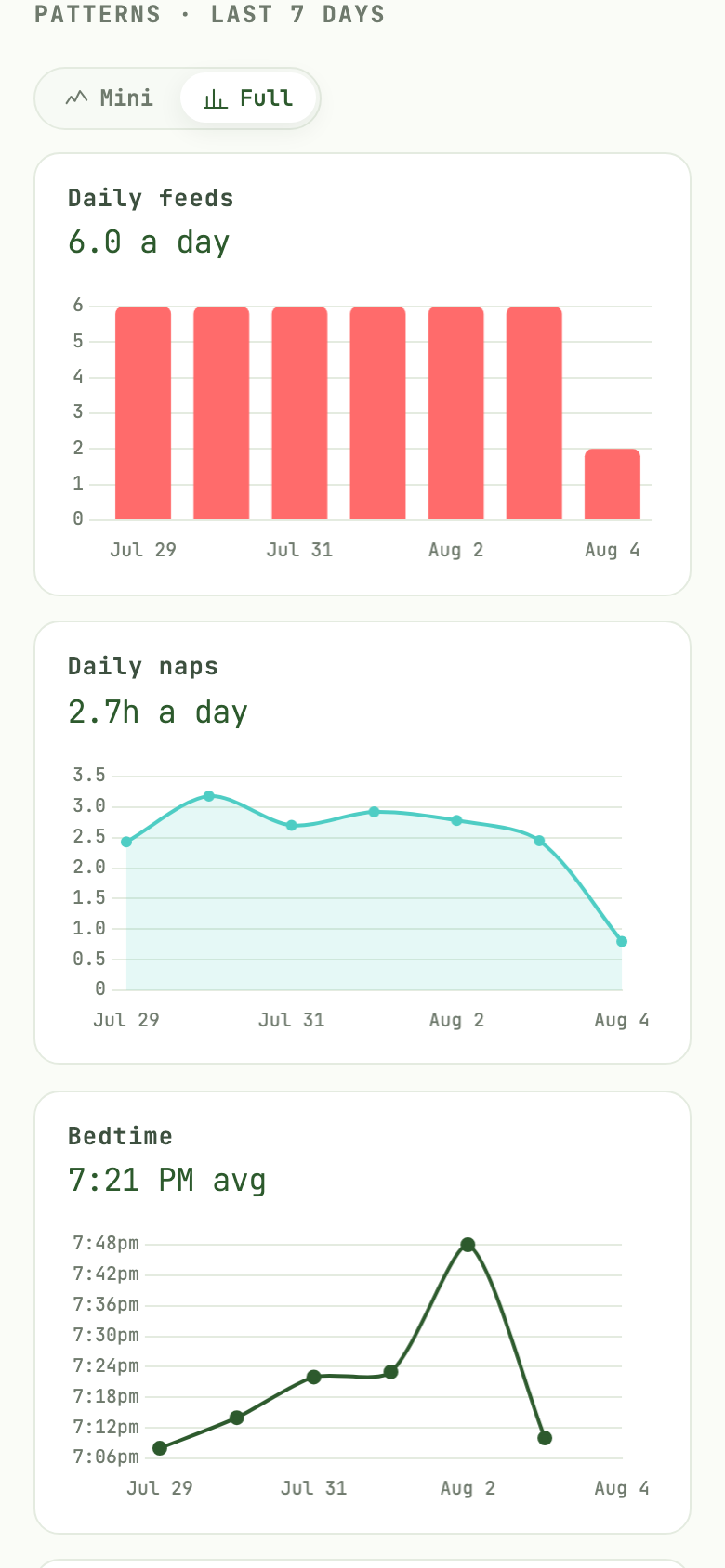 The dashboard's charts over the last seven days: daily feeds as bars, daily naps as an area, and average bedtime as a line.